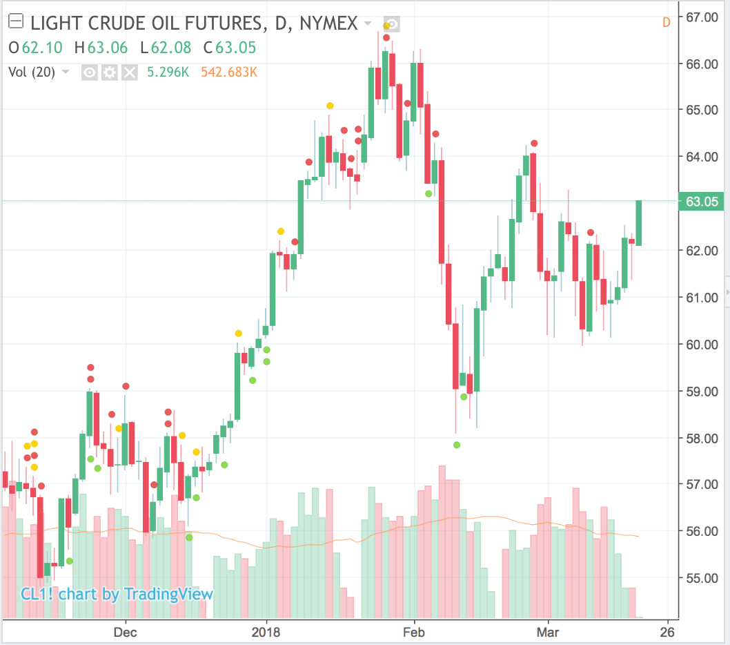 crude oil futures chart